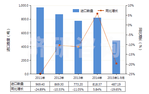 2011-2015年9月中國(guó)其他尼龍或其他聚酰胺紡制紗線(包括多股紗線或纜線,非供零售用)(HS54026190)進(jìn)口量及增速統(tǒng)計(jì) 2011-2015年9月中國(guó)其他尼龍或其他聚酰胺紡制紗線(包括多股紗線或纜線,非供零售用)(HS54026190)進(jìn)口量及增速統(tǒng)計(jì)